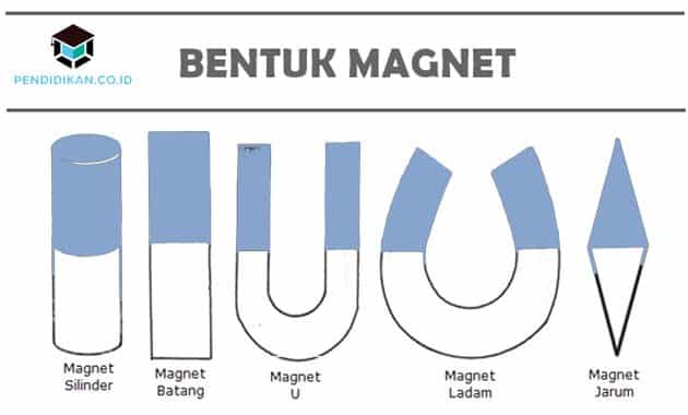 Pengertian Magnet, Sifat, Bentuk dan Jenisnya