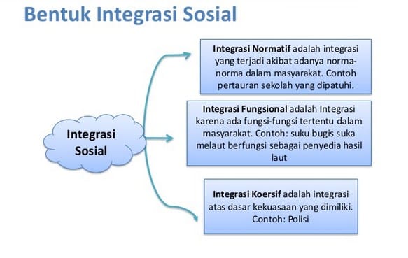 Bentuk-Integrasi-Sosial