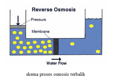 Osmosis-Terbalik