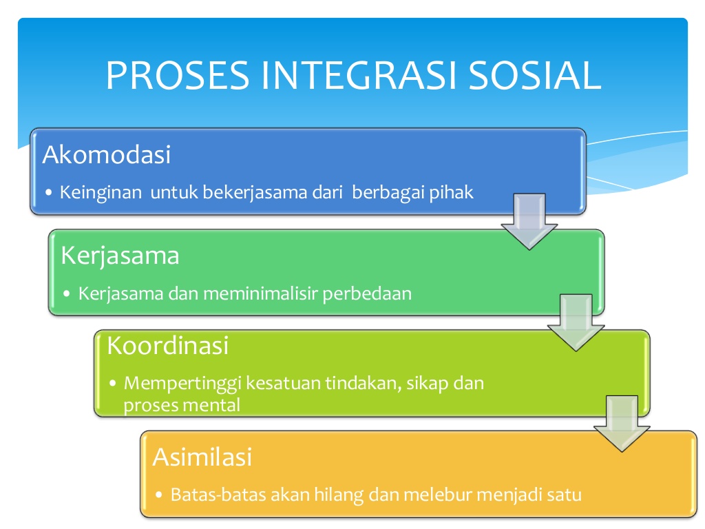 Proses-Integrasi-Sosial