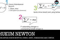 Pengertian Hukum Newton